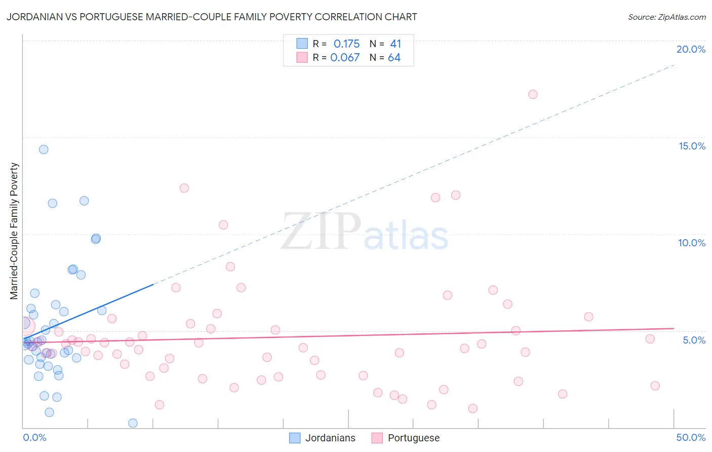 Jordanian vs Portuguese Married-Couple Family Poverty