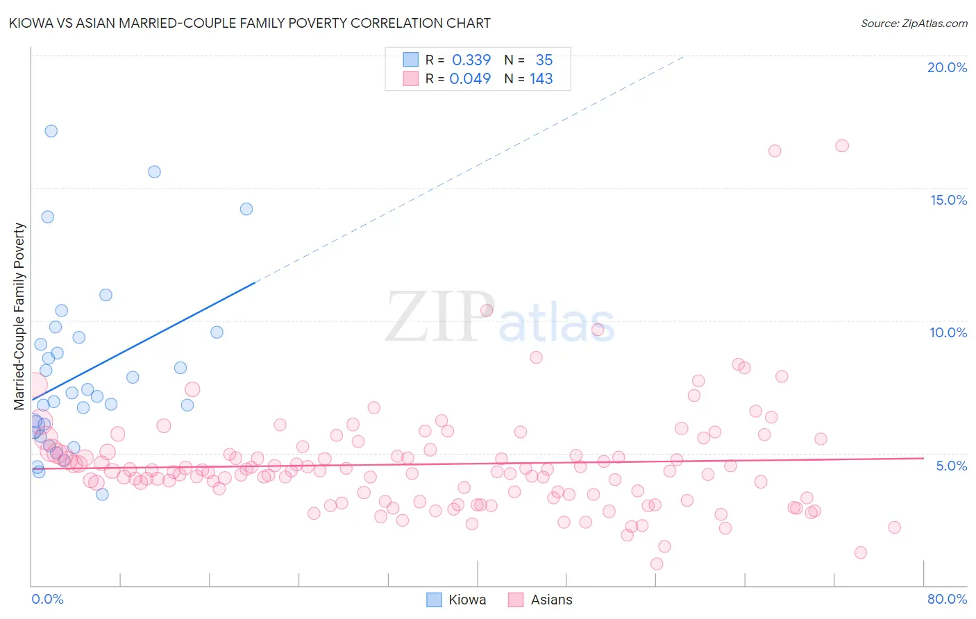 Kiowa vs Asian Married-Couple Family Poverty