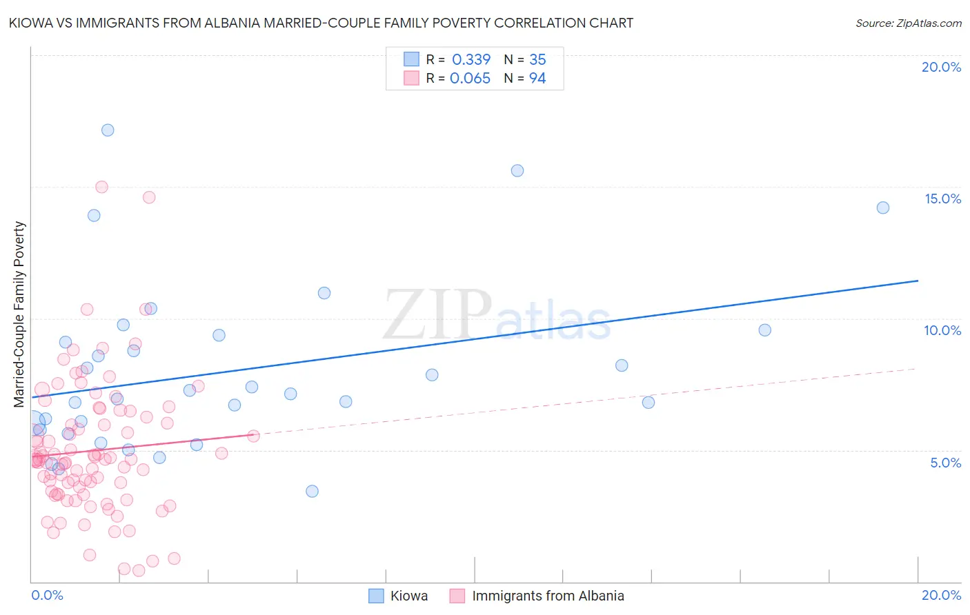 Kiowa vs Immigrants from Albania Married-Couple Family Poverty