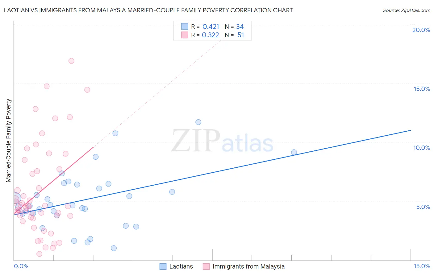 Laotian vs Immigrants from Malaysia Married-Couple Family Poverty