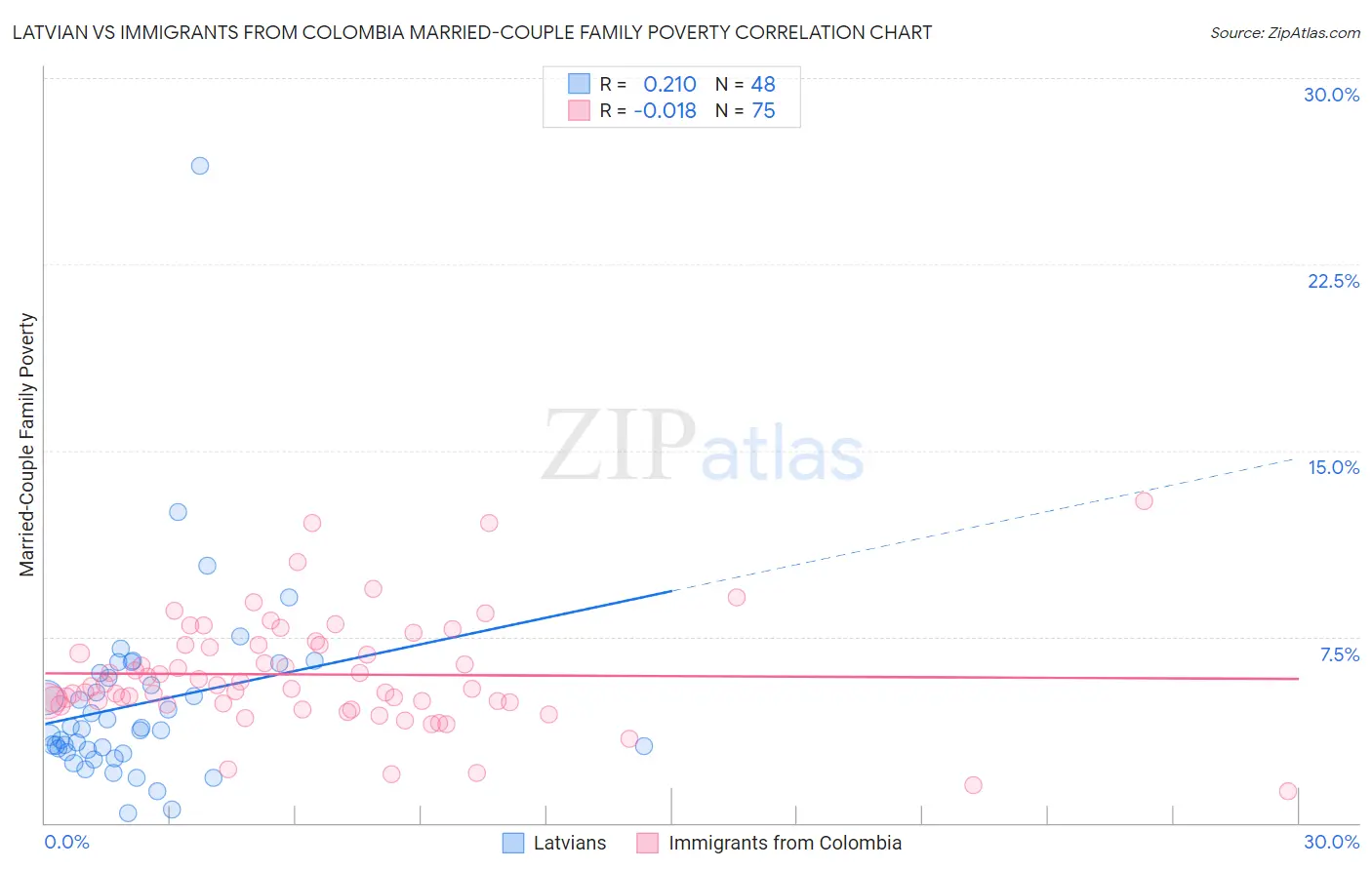 Latvian vs Immigrants from Colombia Married-Couple Family Poverty