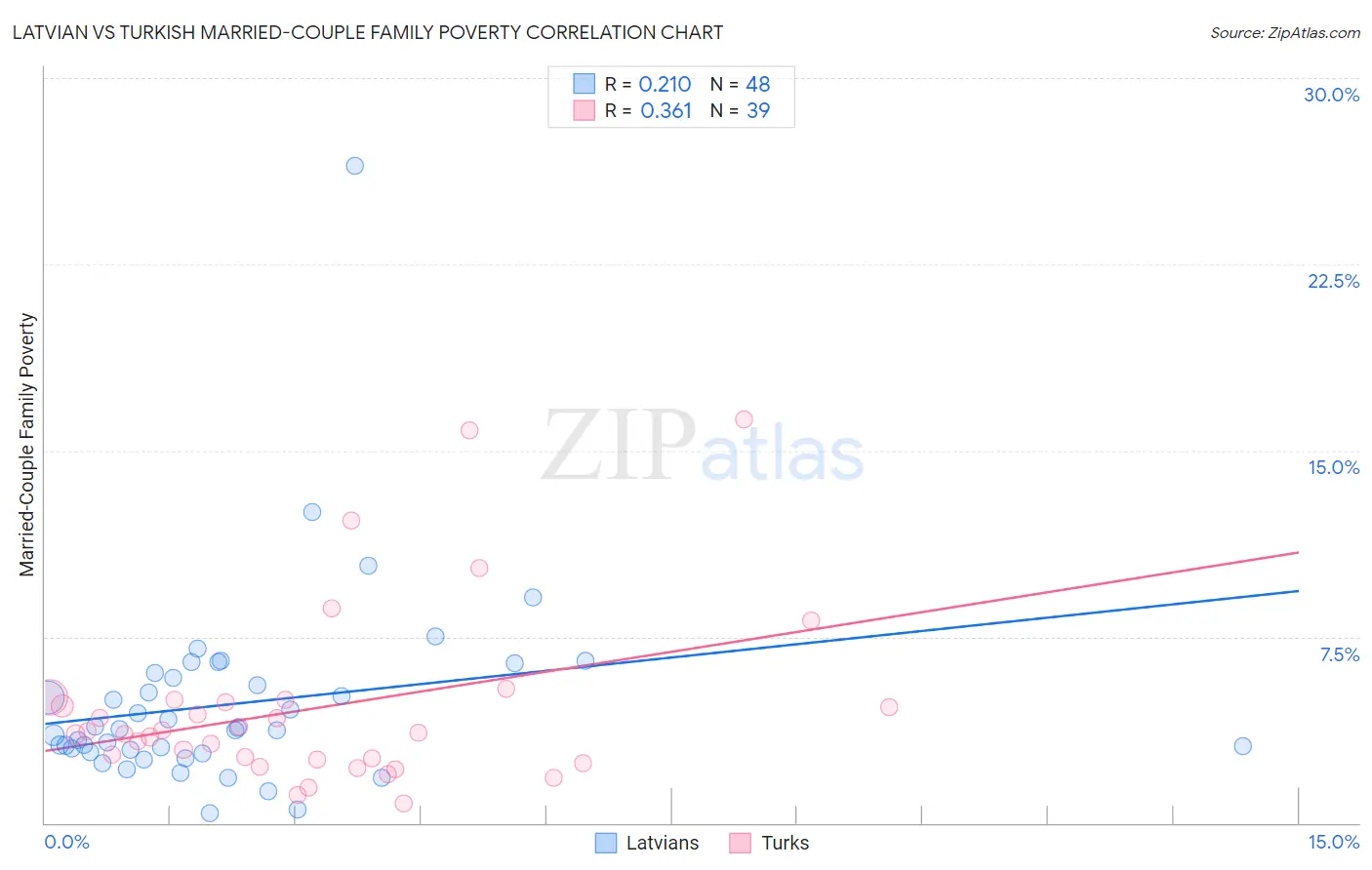 Latvian vs Turkish Married-Couple Family Poverty