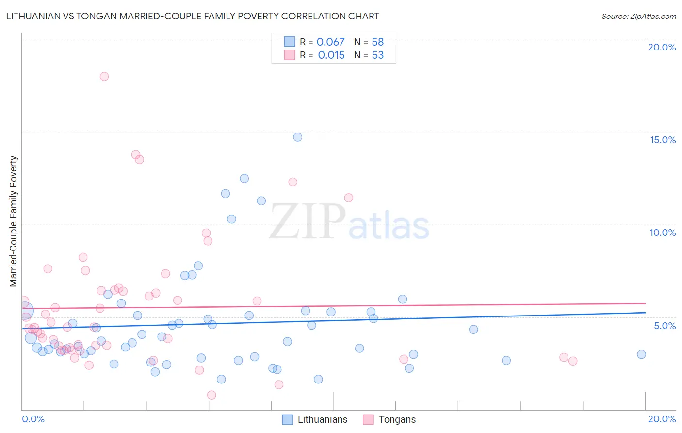 Lithuanian vs Tongan Married-Couple Family Poverty