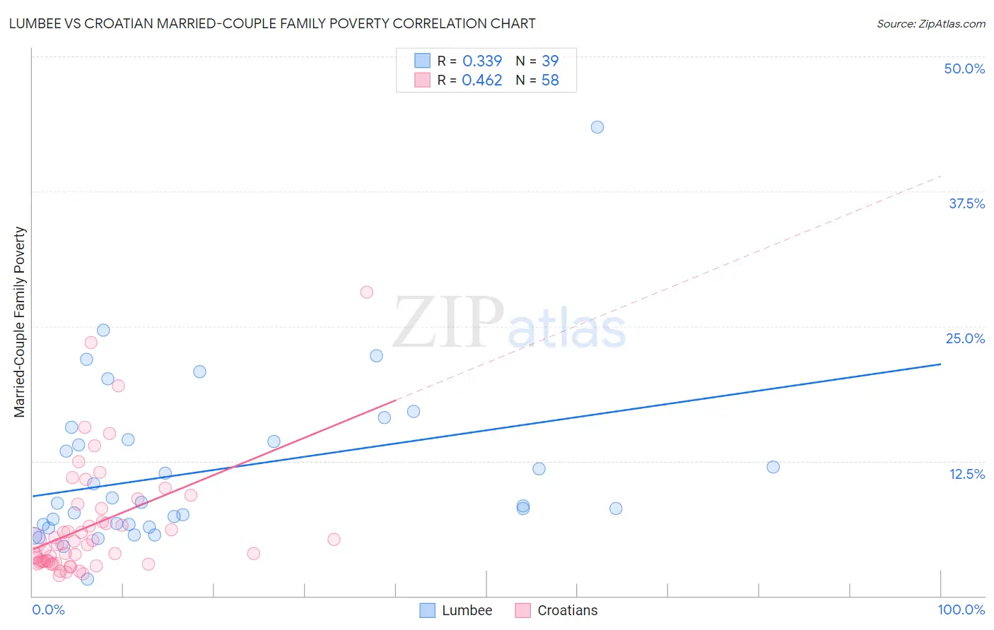 Lumbee vs Croatian Married-Couple Family Poverty