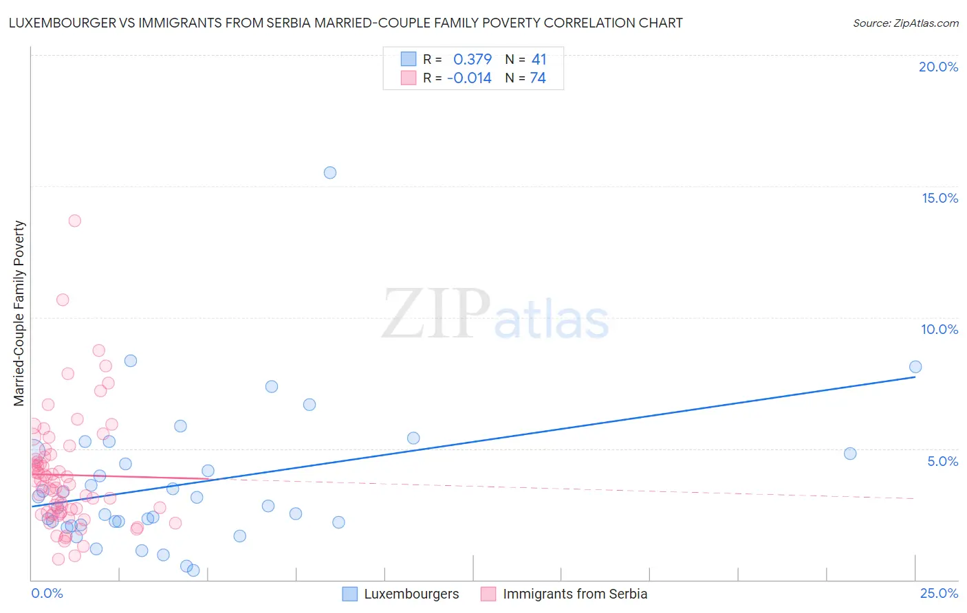 Luxembourger vs Immigrants from Serbia Married-Couple Family Poverty