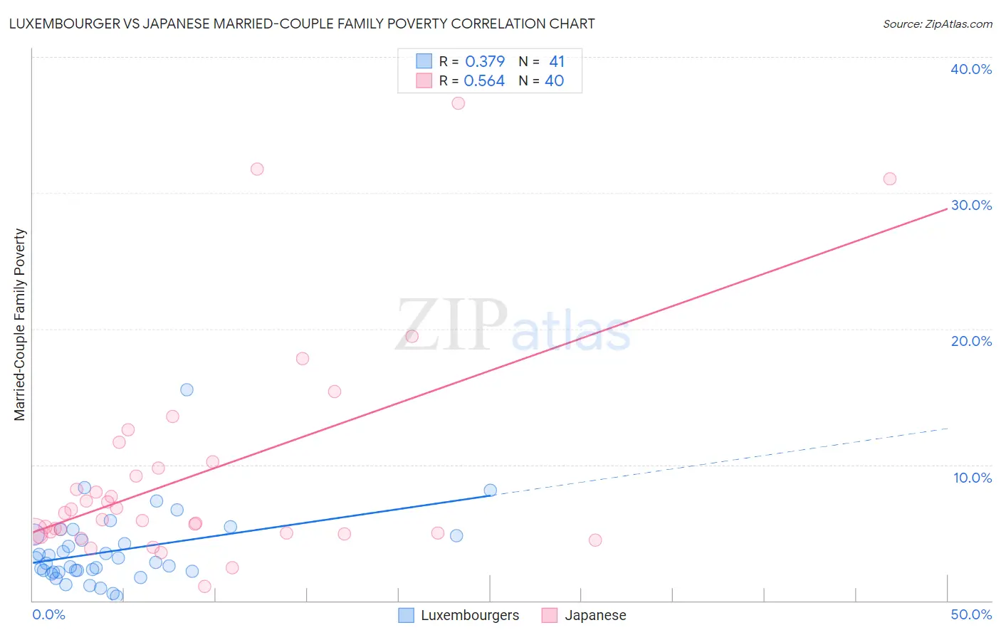 Luxembourger vs Japanese Married-Couple Family Poverty