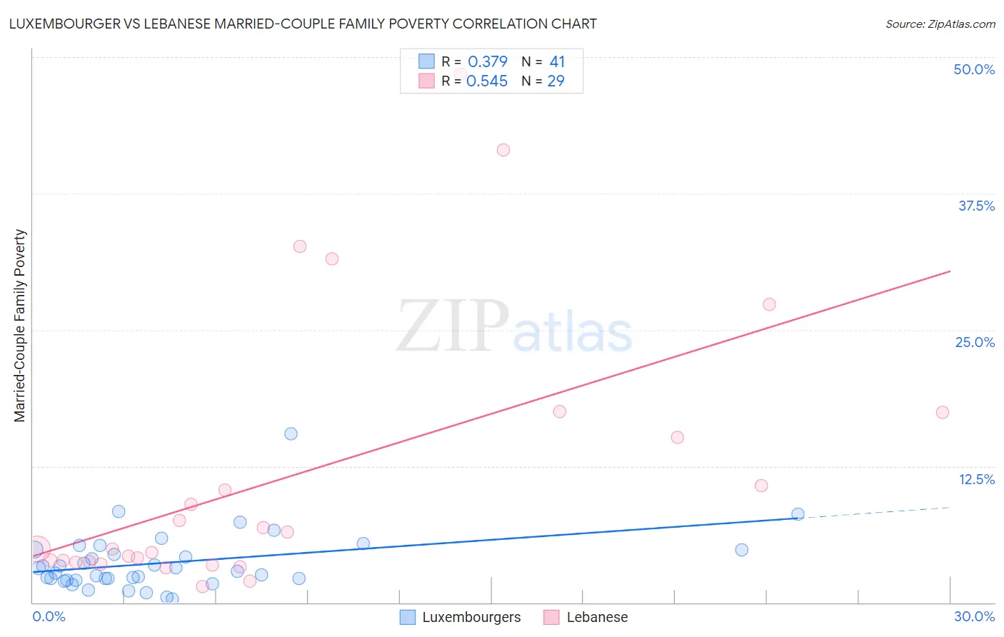 Luxembourger vs Lebanese Married-Couple Family Poverty