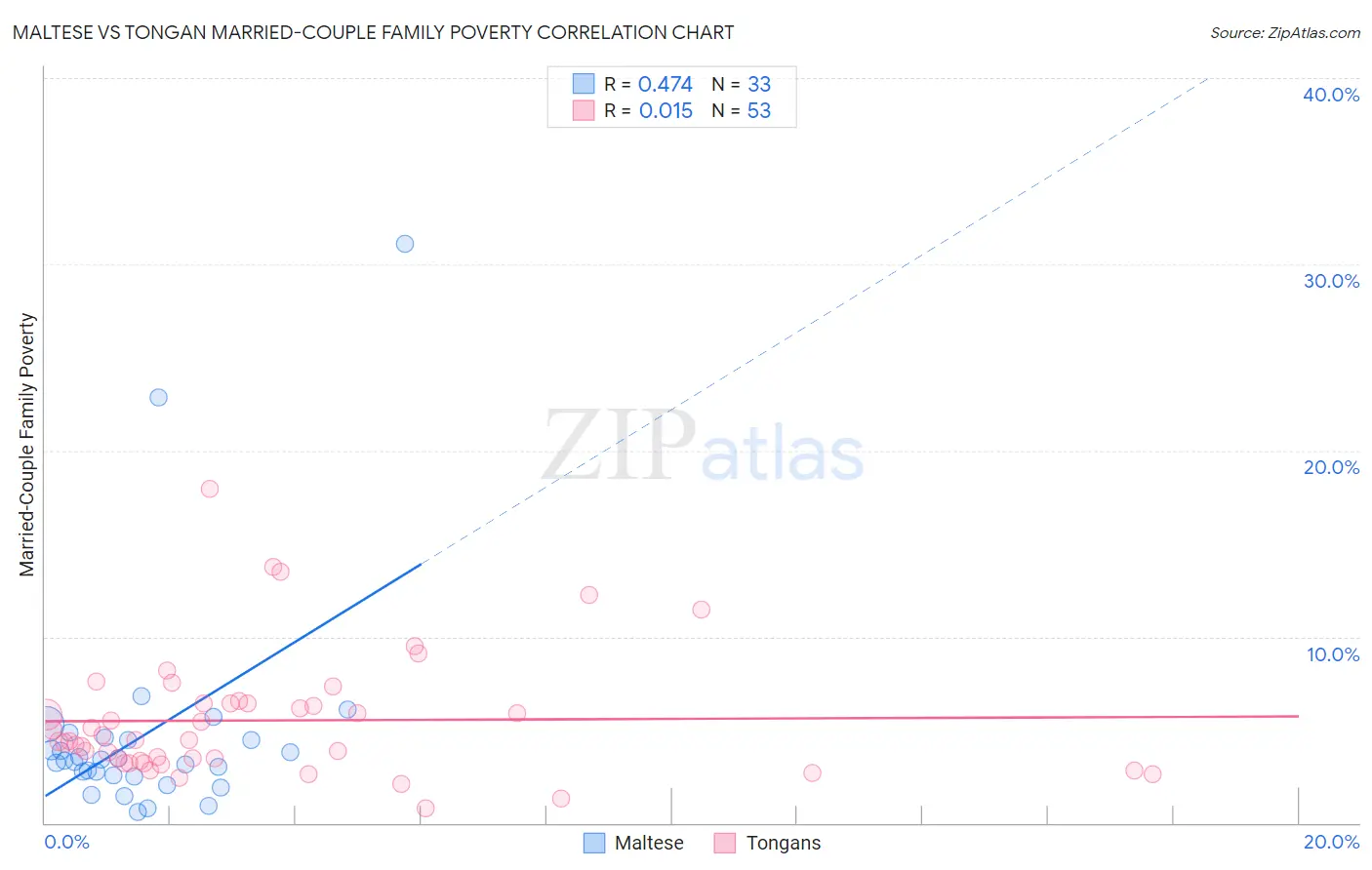 Maltese vs Tongan Married-Couple Family Poverty