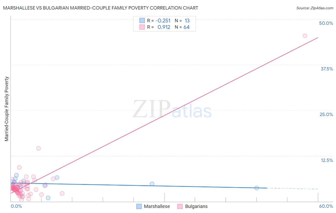 Marshallese vs Bulgarian Married-Couple Family Poverty