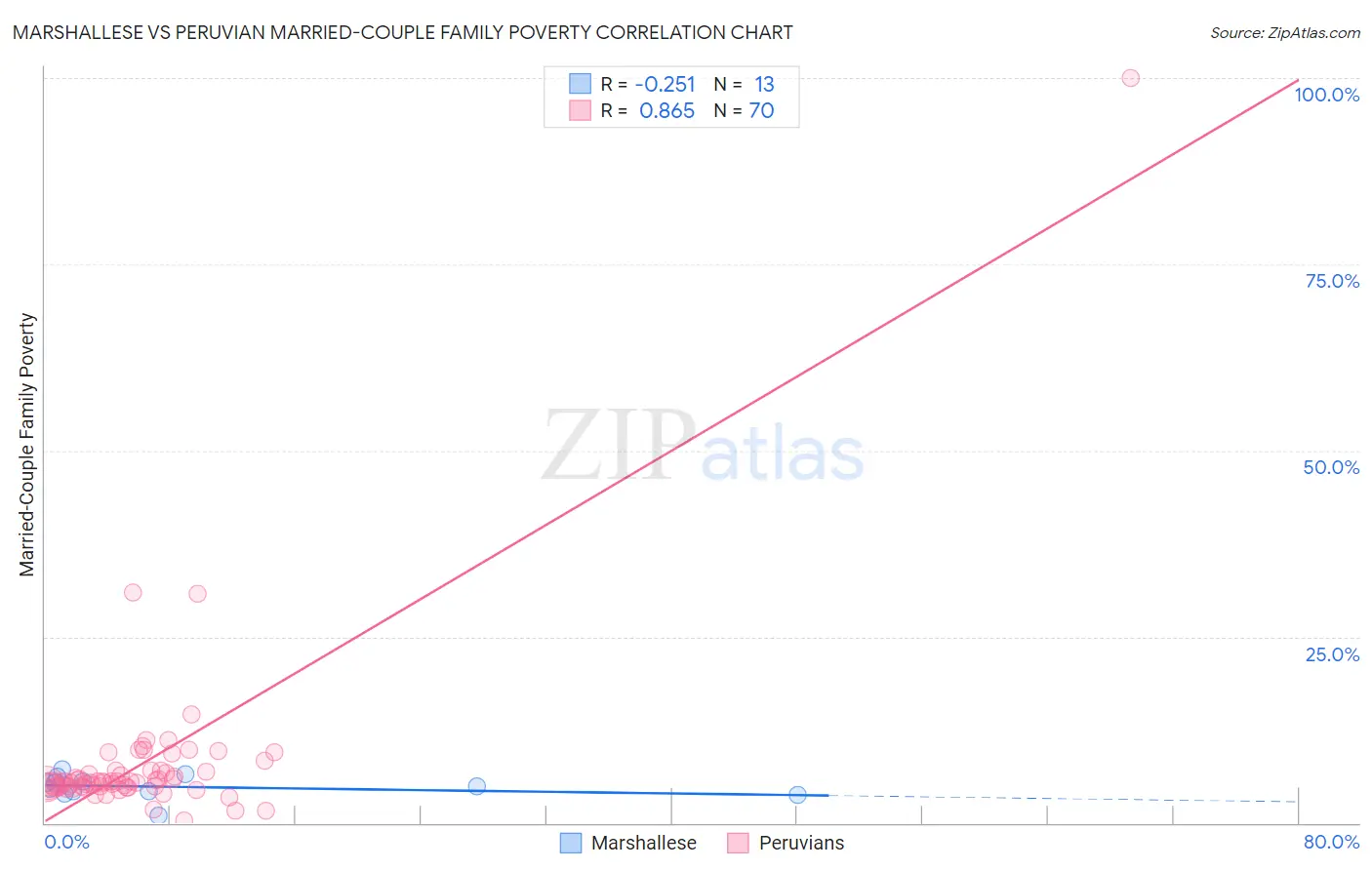 Marshallese vs Peruvian Married-Couple Family Poverty