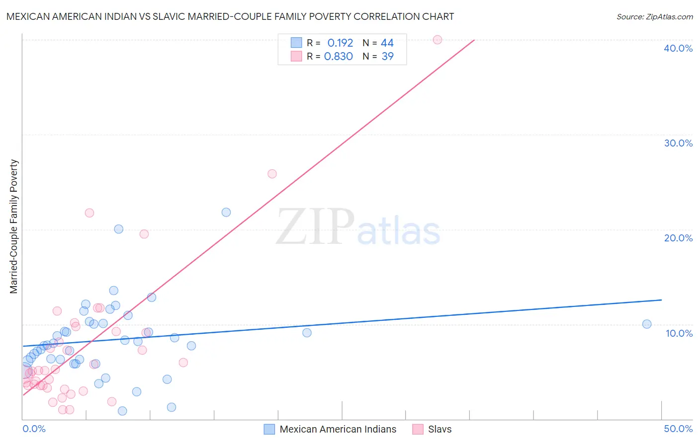 Mexican American Indian vs Slavic Married-Couple Family Poverty