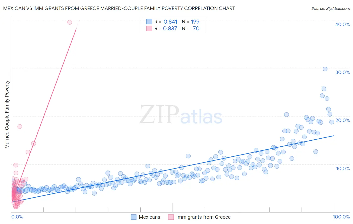 Mexican vs Immigrants from Greece Married-Couple Family Poverty