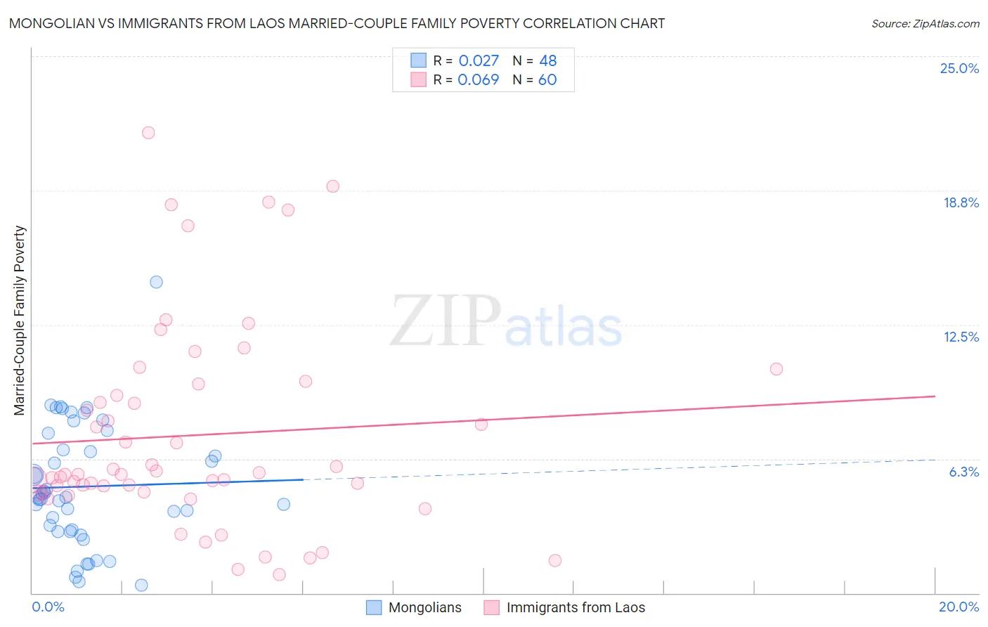 Mongolian vs Immigrants from Laos Married-Couple Family Poverty