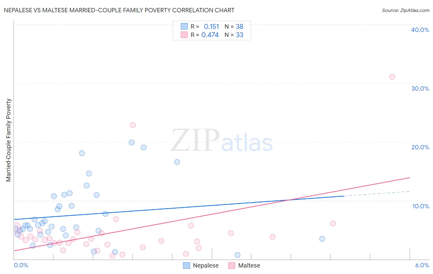 Nepalese vs Maltese Married-Couple Family Poverty