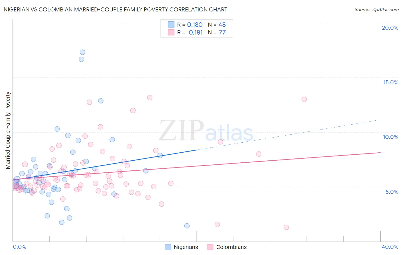 Nigerian vs Colombian Married-Couple Family Poverty