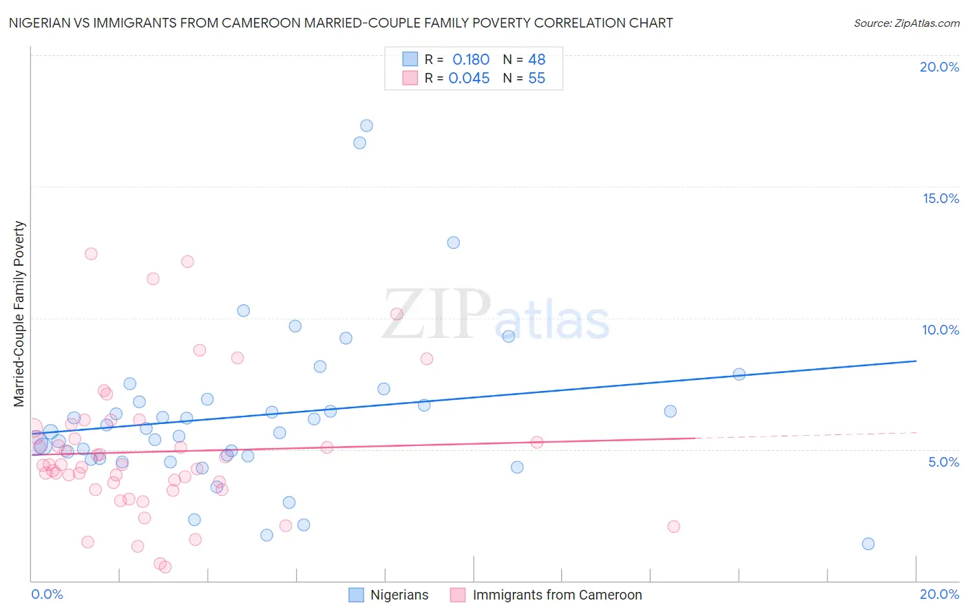 Nigerian vs Immigrants from Cameroon Married-Couple Family Poverty