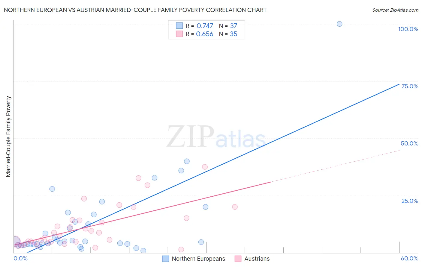 Northern European vs Austrian Married-Couple Family Poverty