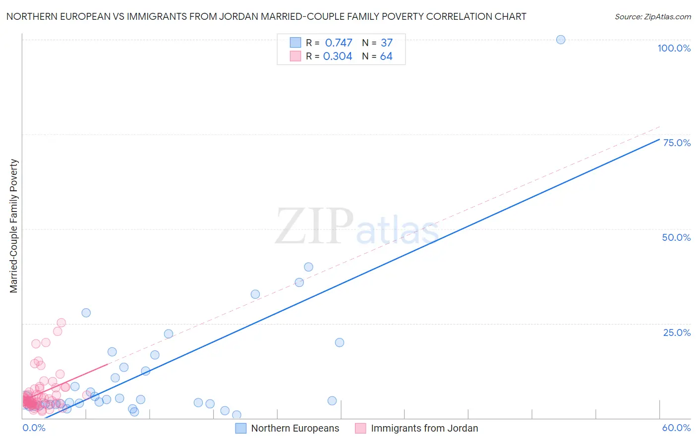 Northern European vs Immigrants from Jordan Married-Couple Family Poverty