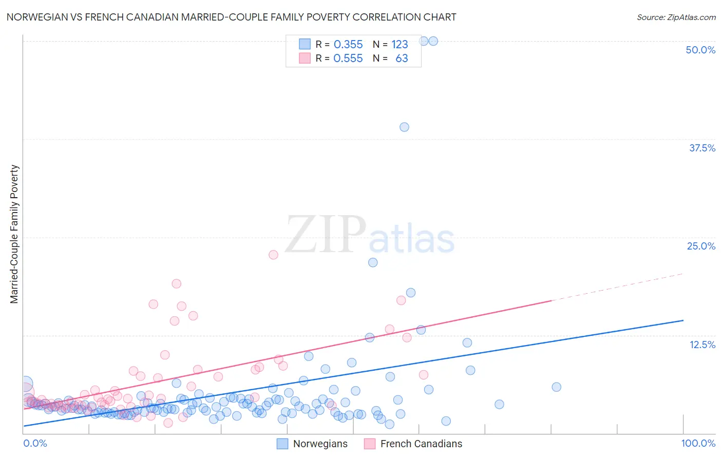 Norwegian vs French Canadian Married-Couple Family Poverty