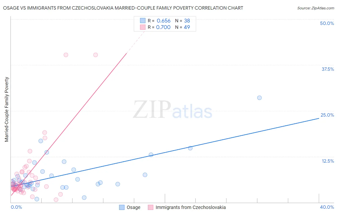 Osage vs Immigrants from Czechoslovakia Married-Couple Family Poverty