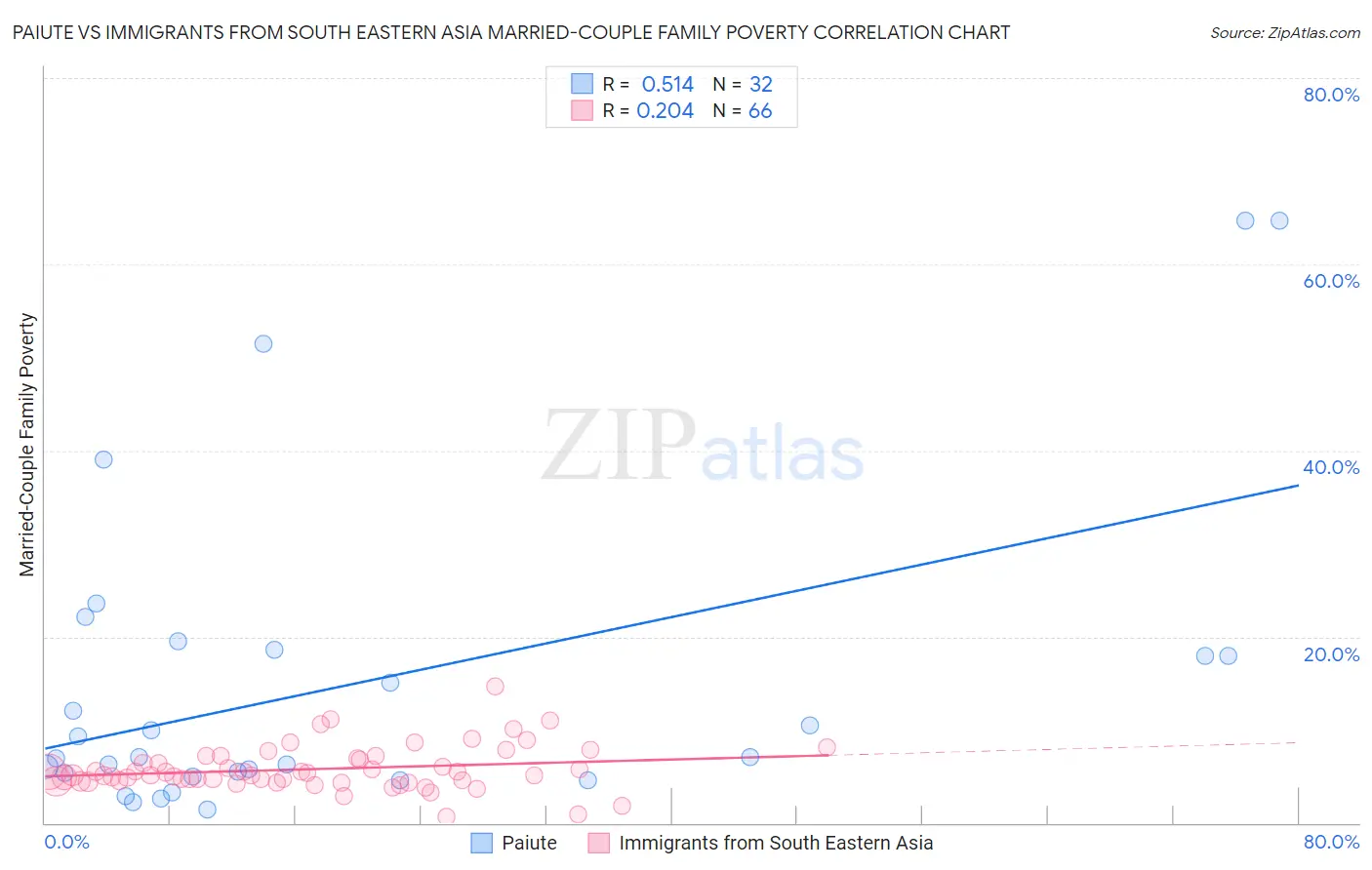 Paiute vs Immigrants from South Eastern Asia Married-Couple Family Poverty