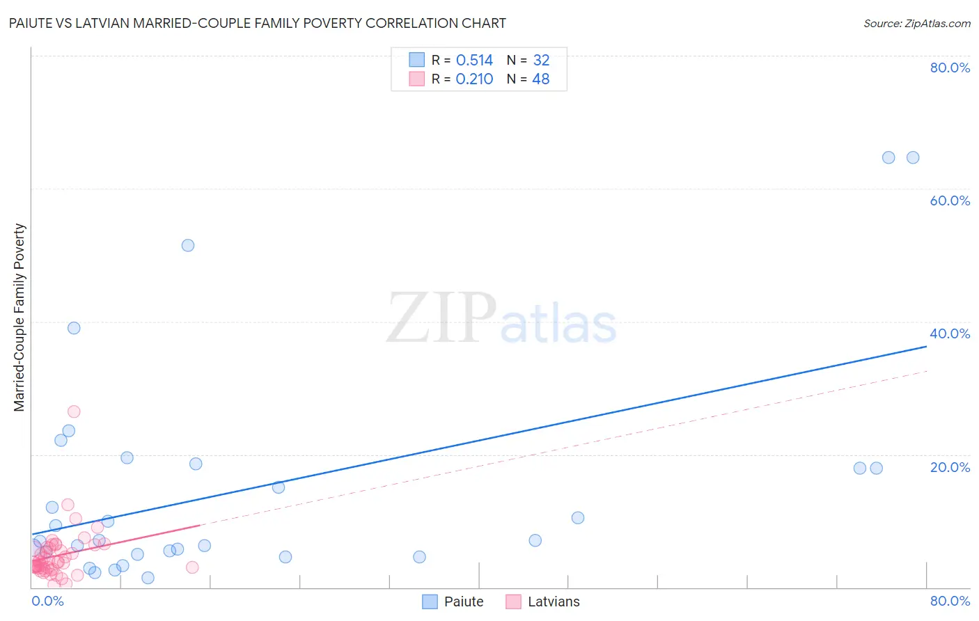 Paiute vs Latvian Married-Couple Family Poverty