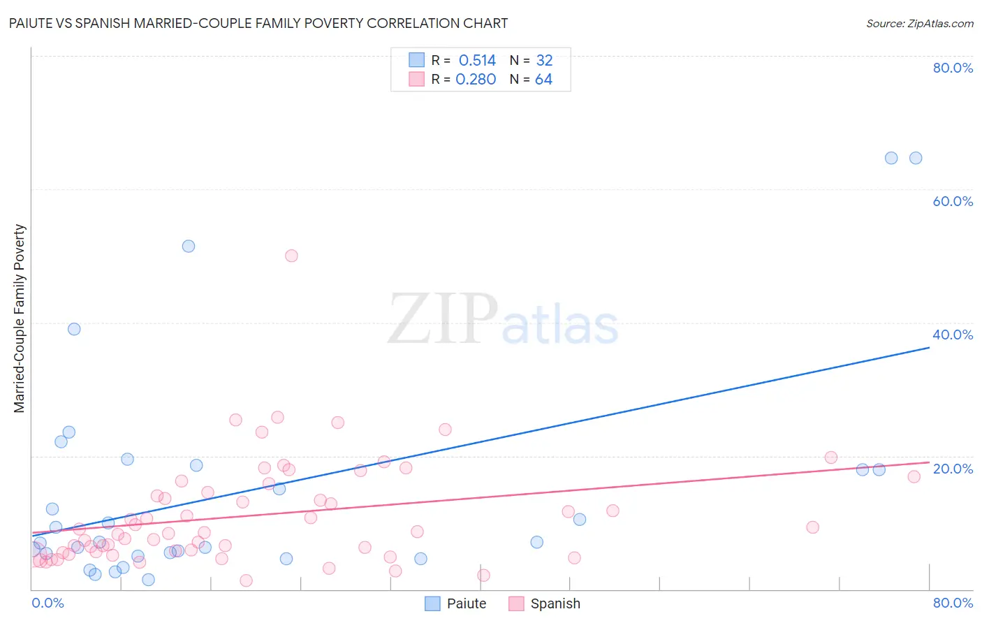 Paiute vs Spanish Married-Couple Family Poverty