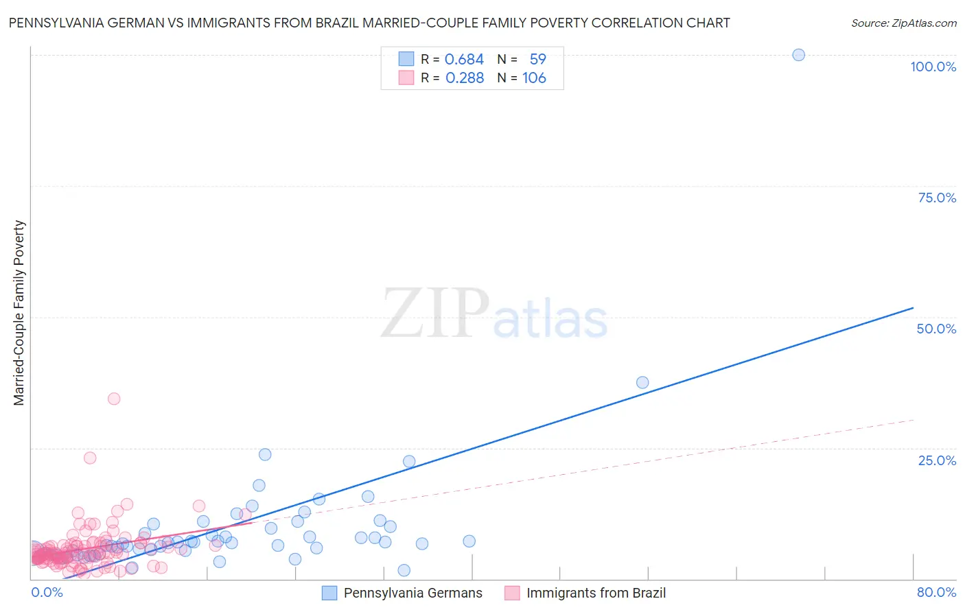 Pennsylvania German vs Immigrants from Brazil Married-Couple Family Poverty