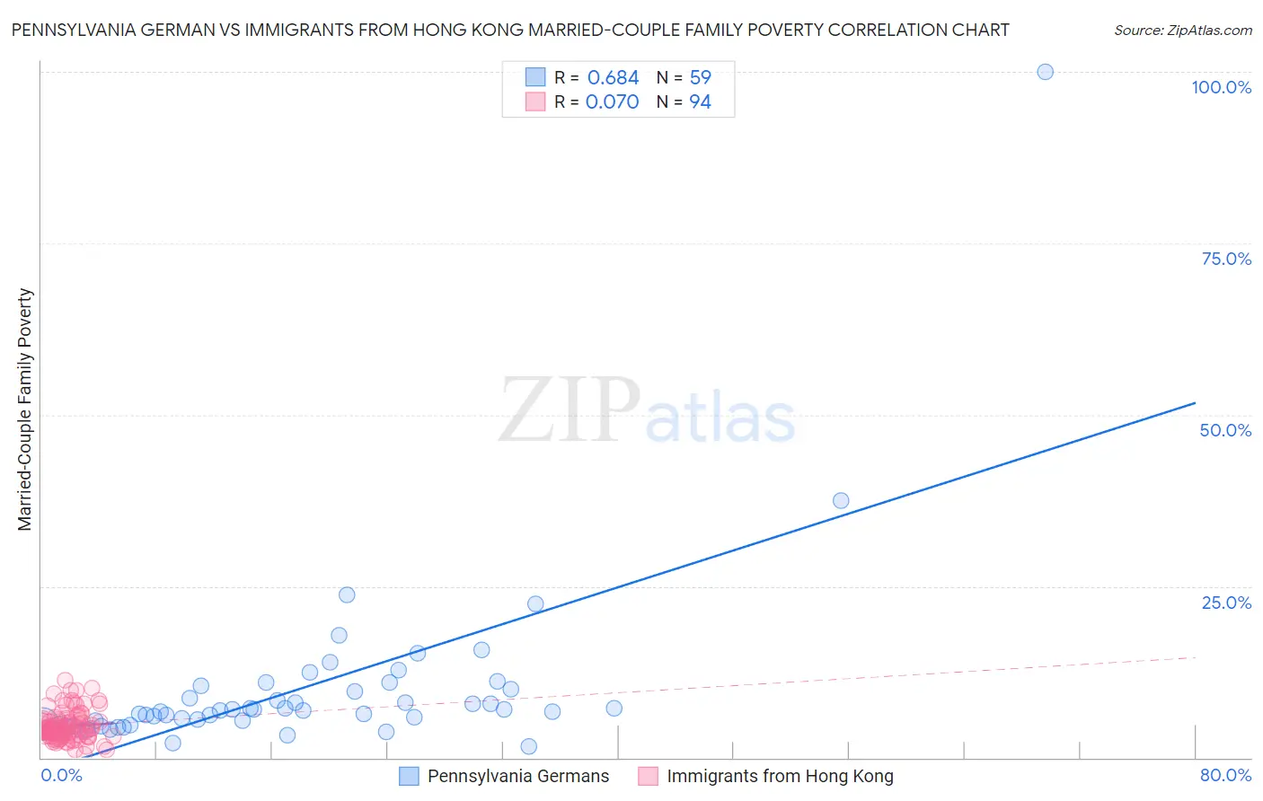 Pennsylvania German vs Immigrants from Hong Kong Married-Couple Family Poverty