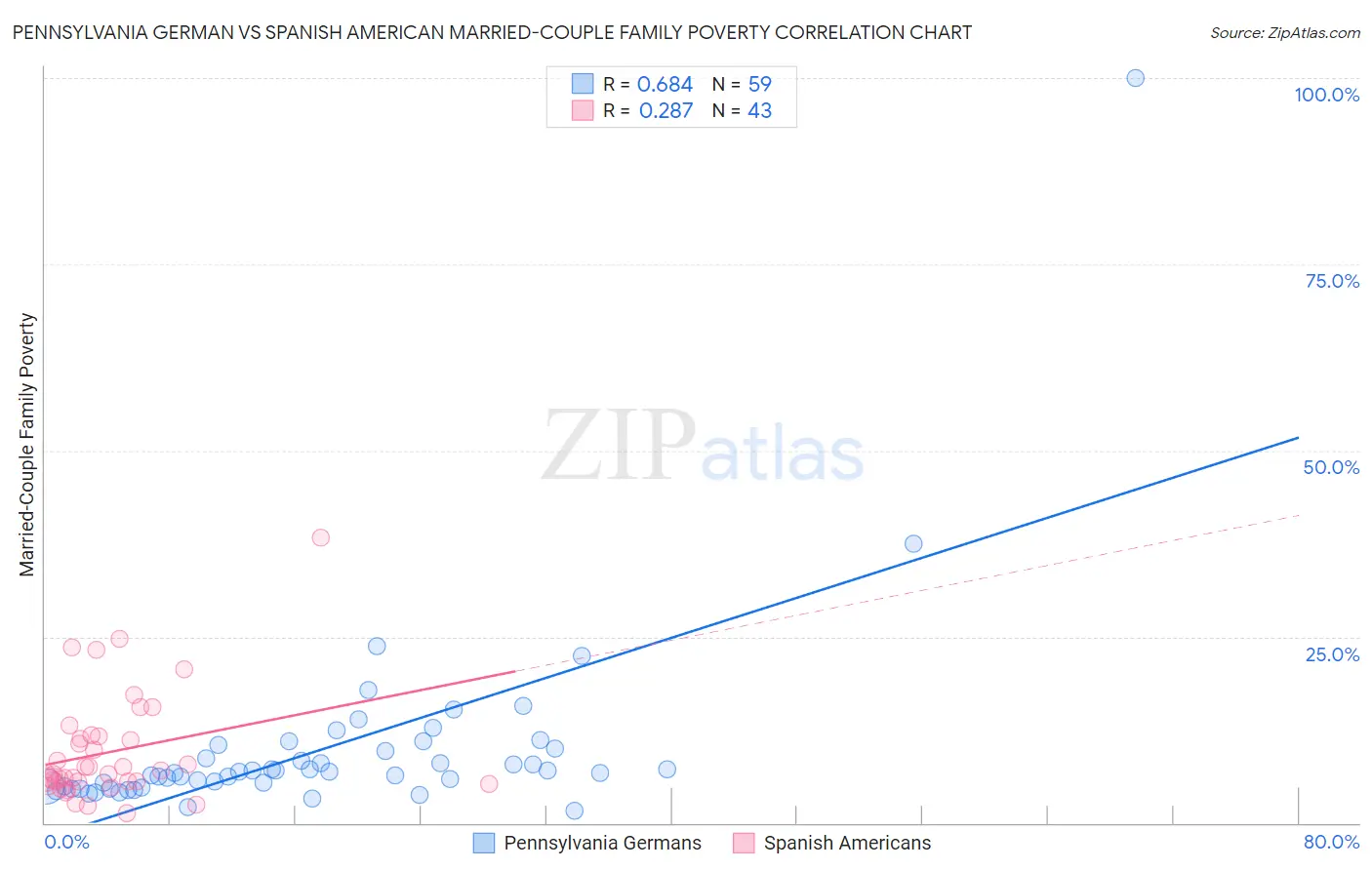 Pennsylvania German vs Spanish American Married-Couple Family Poverty