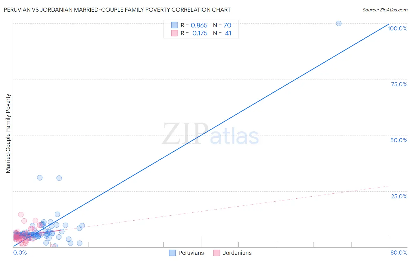 Peruvian vs Jordanian Married-Couple Family Poverty