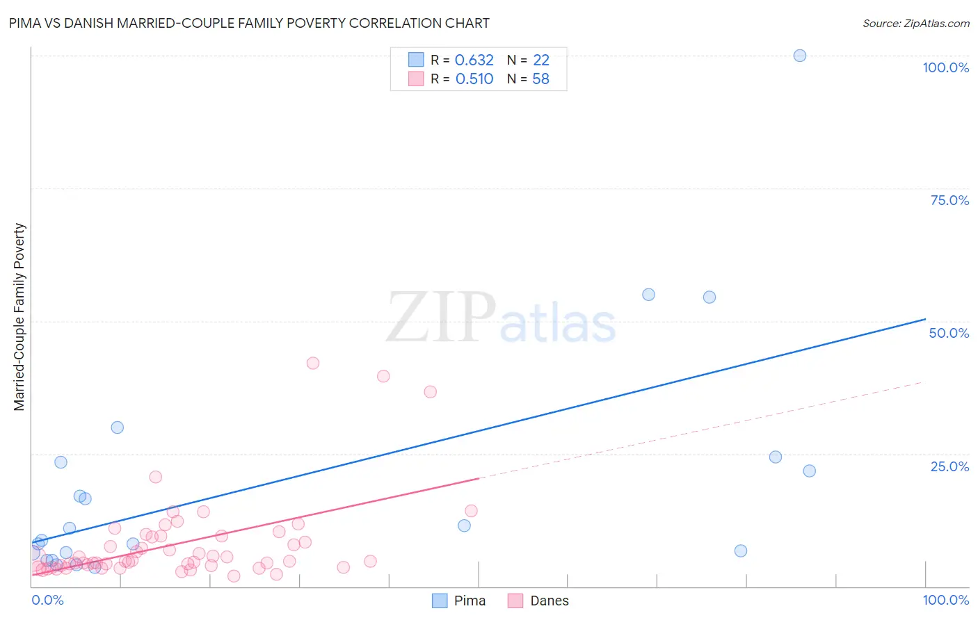 Pima vs Danish Married-Couple Family Poverty