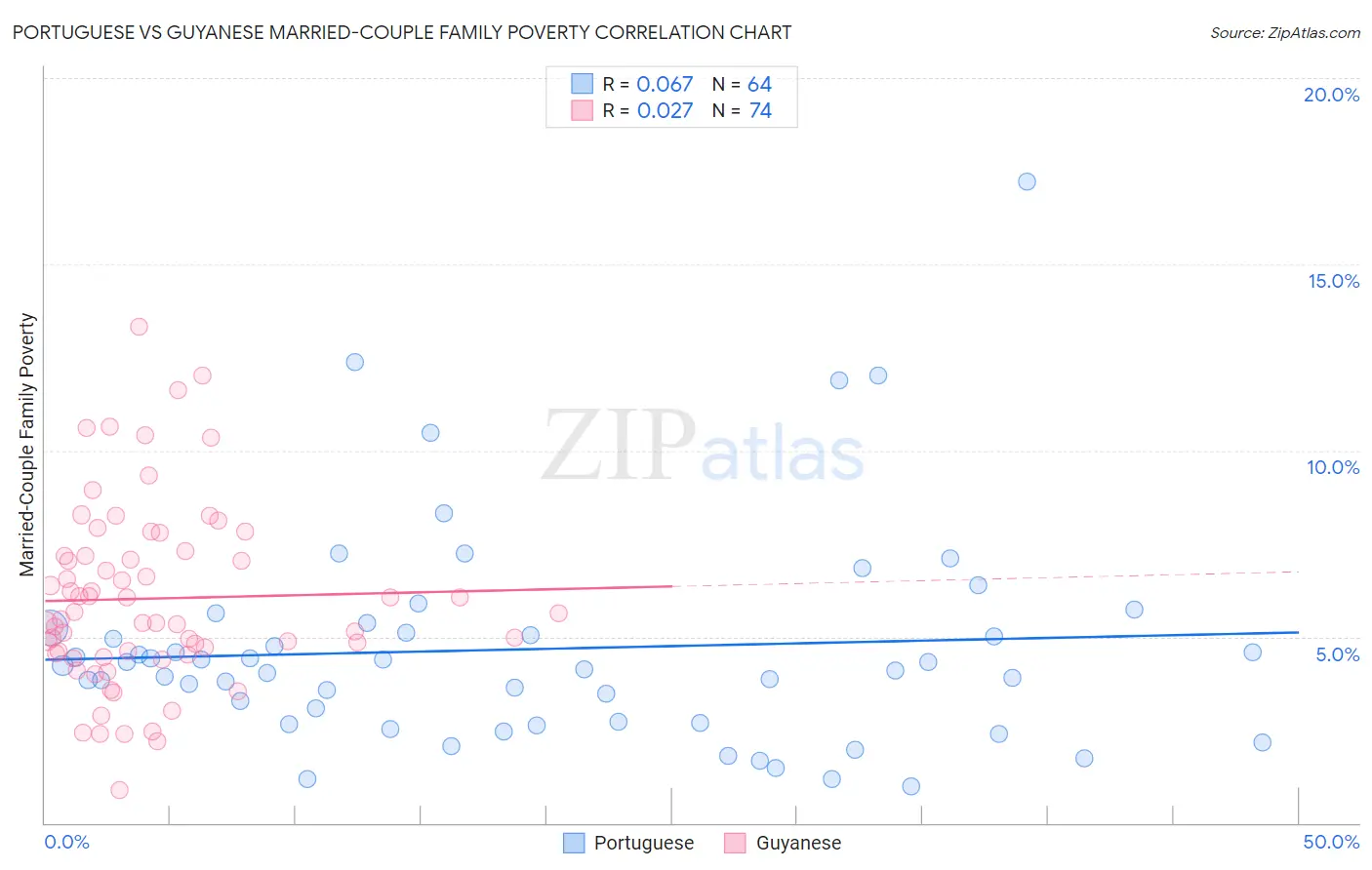 Portuguese vs Guyanese Married-Couple Family Poverty