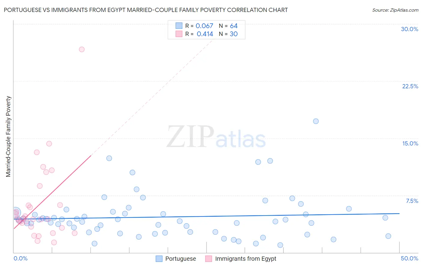 Portuguese vs Immigrants from Egypt Married-Couple Family Poverty