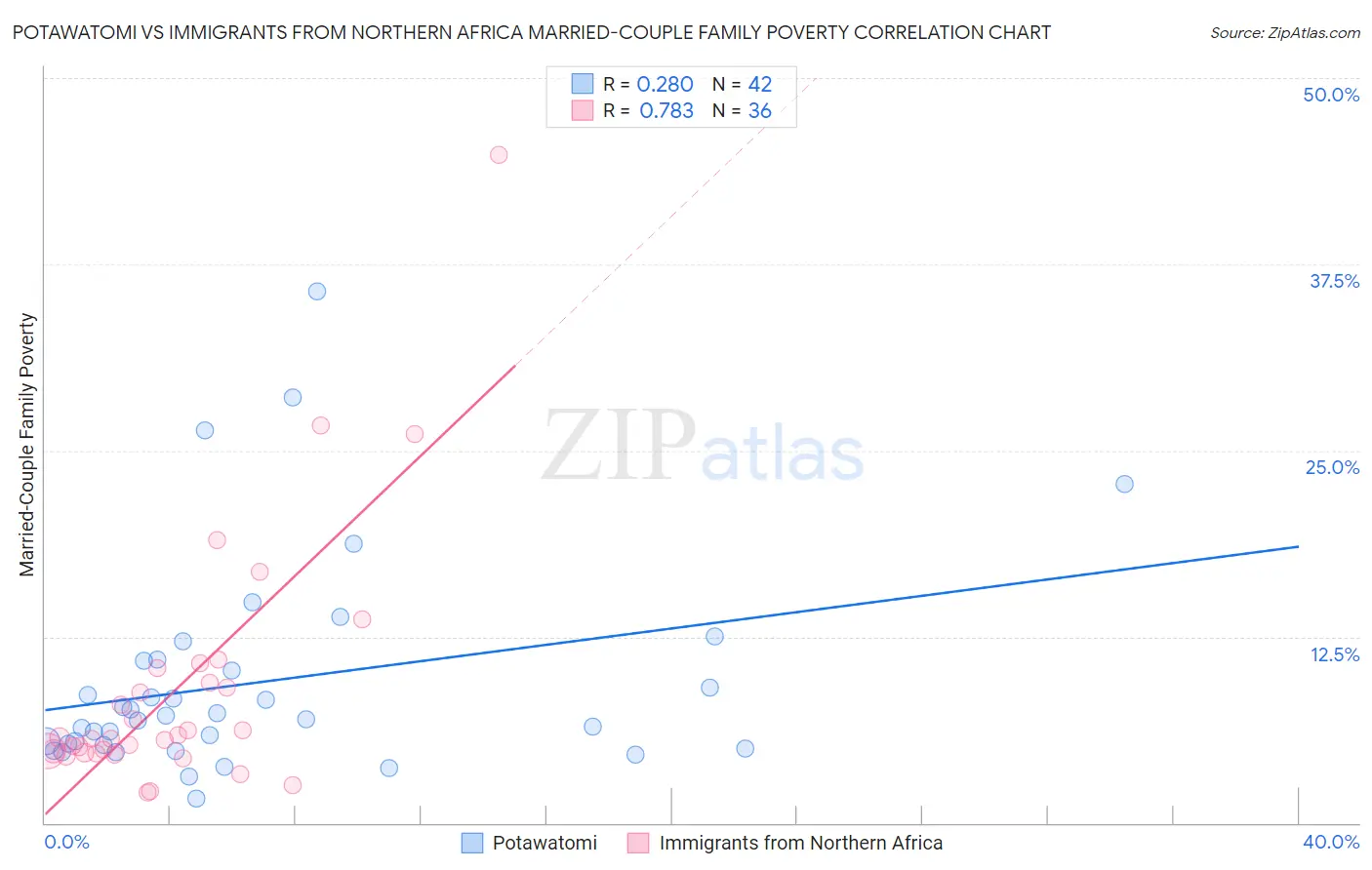 Potawatomi vs Immigrants from Northern Africa Married-Couple Family Poverty