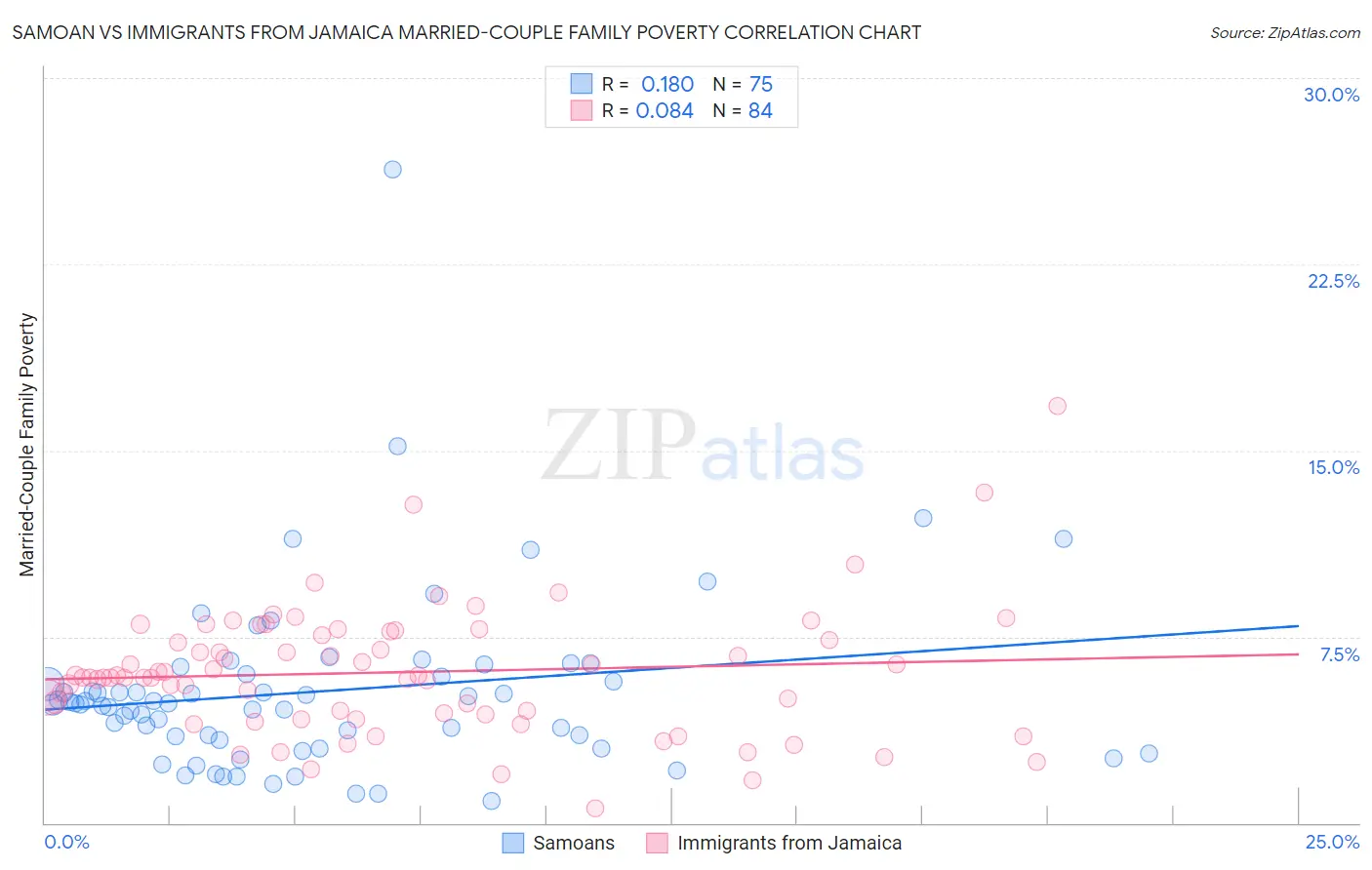 Samoan vs Immigrants from Jamaica Married-Couple Family Poverty