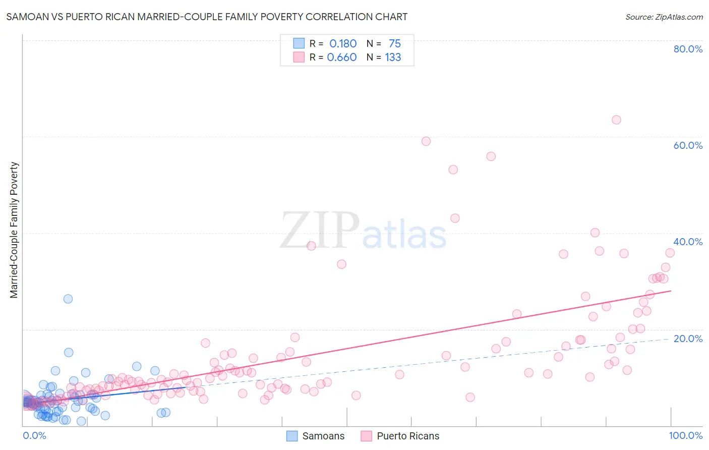 Samoan vs Puerto Rican Married-Couple Family Poverty