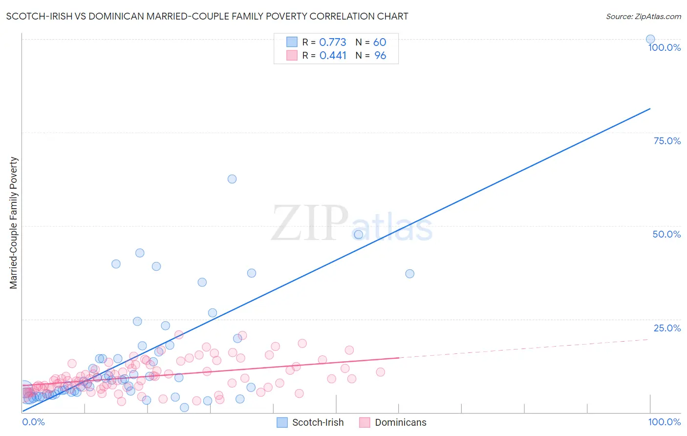 Scotch-Irish vs Dominican Married-Couple Family Poverty