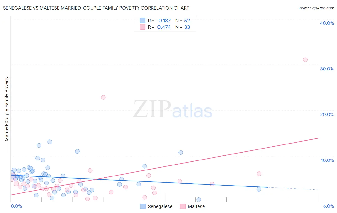 Senegalese vs Maltese Married-Couple Family Poverty