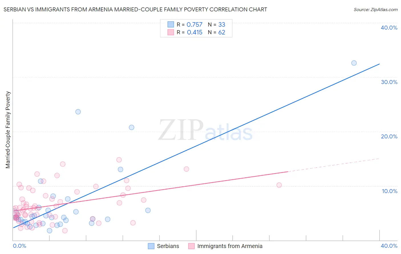 Serbian vs Immigrants from Armenia Married-Couple Family Poverty