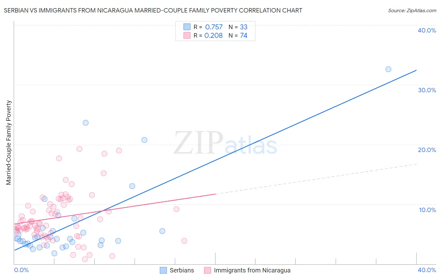 Serbian vs Immigrants from Nicaragua Married-Couple Family Poverty