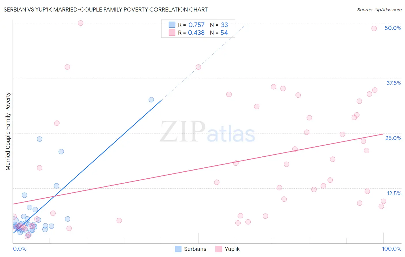 Serbian vs Yup'ik Married-Couple Family Poverty