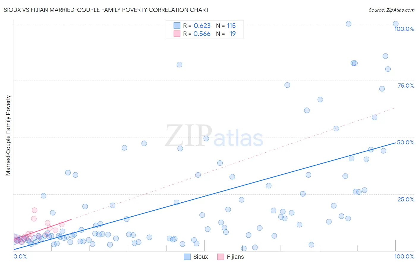 Sioux vs Fijian Married-Couple Family Poverty