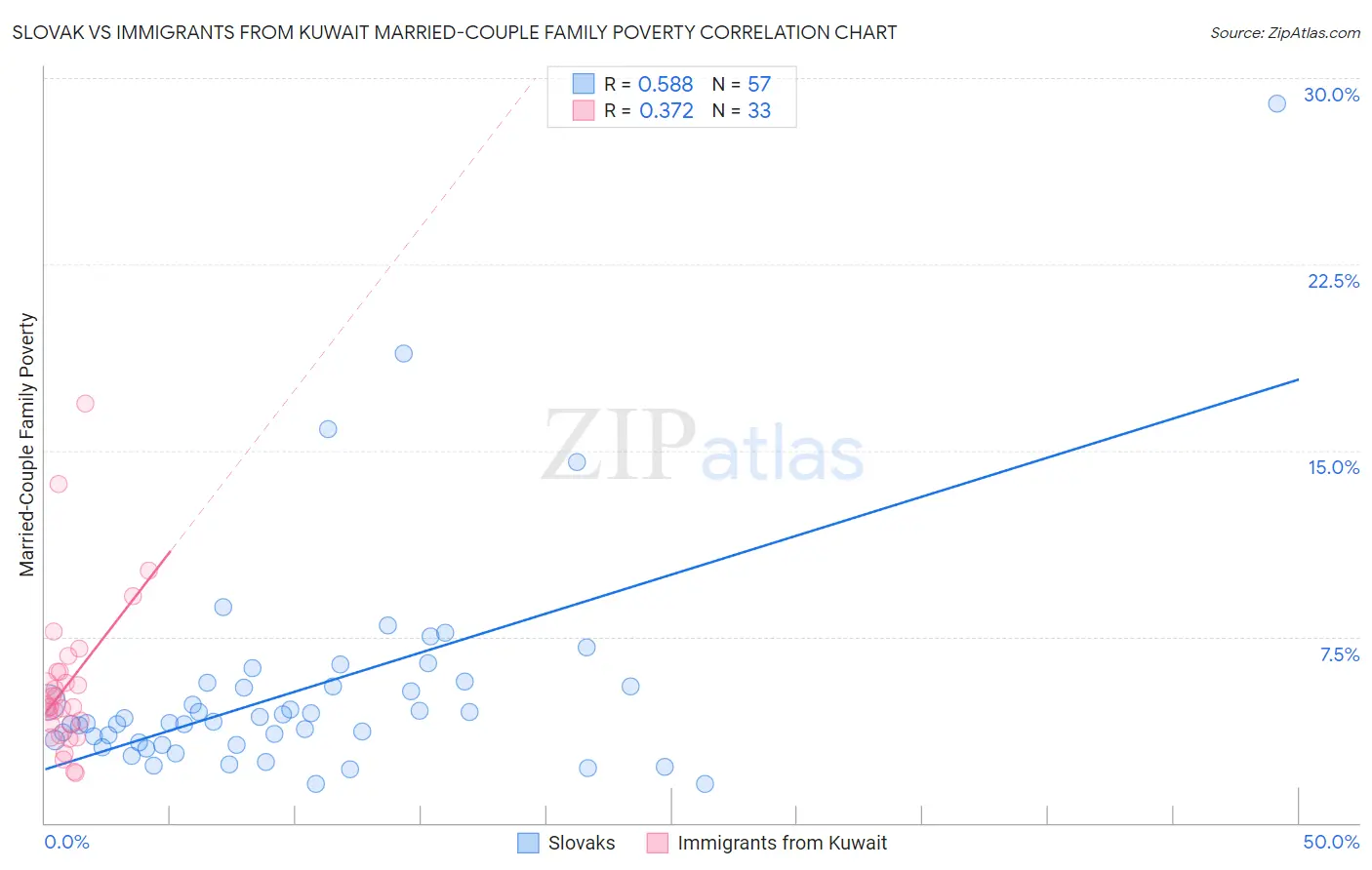 Slovak vs Immigrants from Kuwait Married-Couple Family Poverty