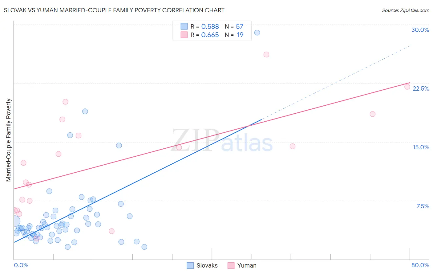 Slovak vs Yuman Married-Couple Family Poverty