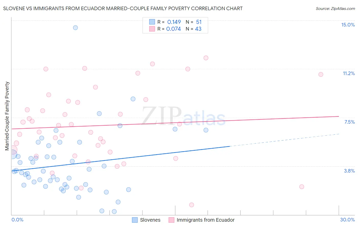 Slovene vs Immigrants from Ecuador Married-Couple Family Poverty