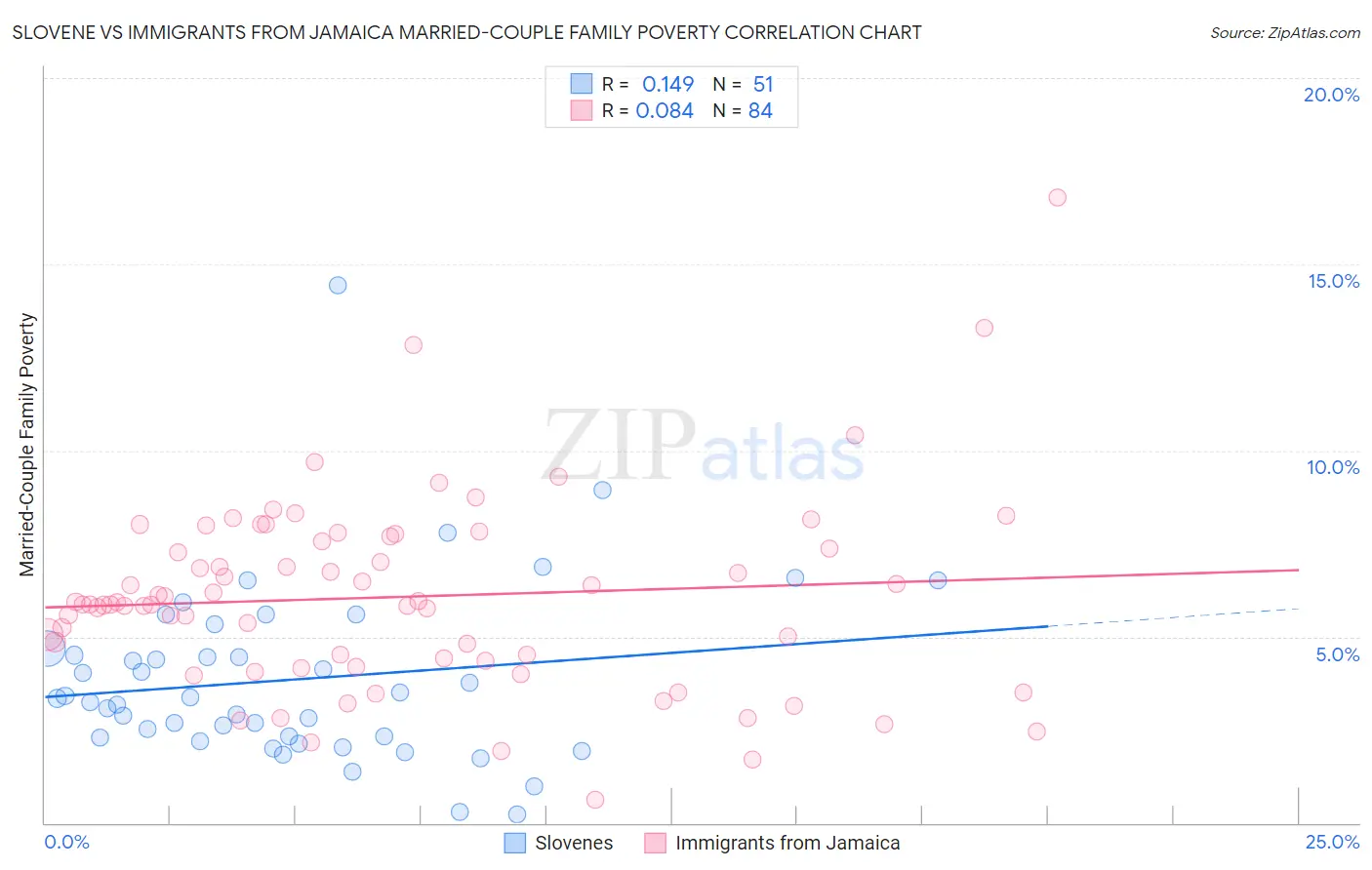 Slovene vs Immigrants from Jamaica Married-Couple Family Poverty