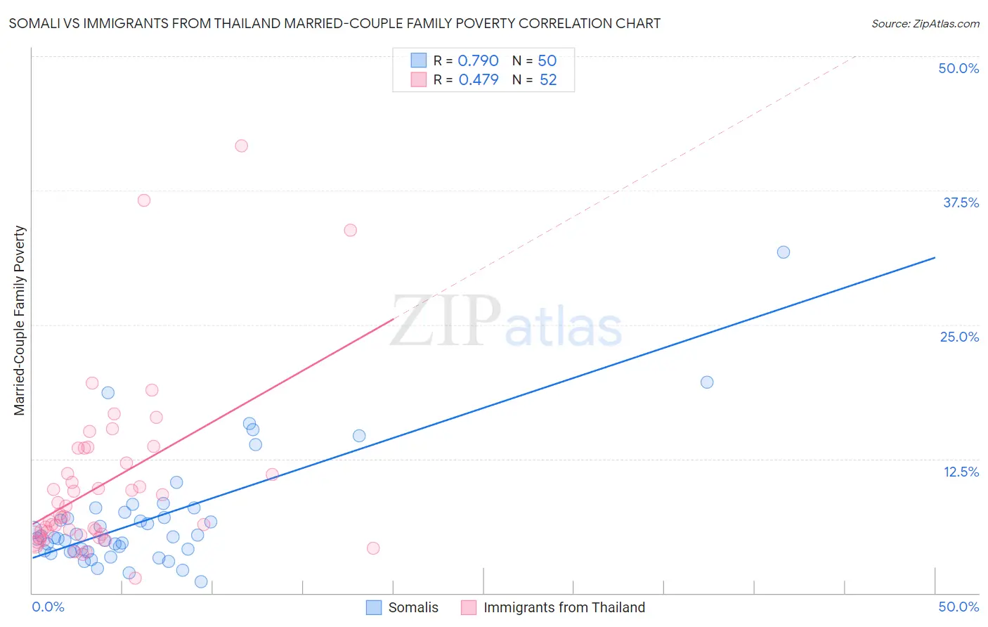 Somali vs Immigrants from Thailand Married-Couple Family Poverty