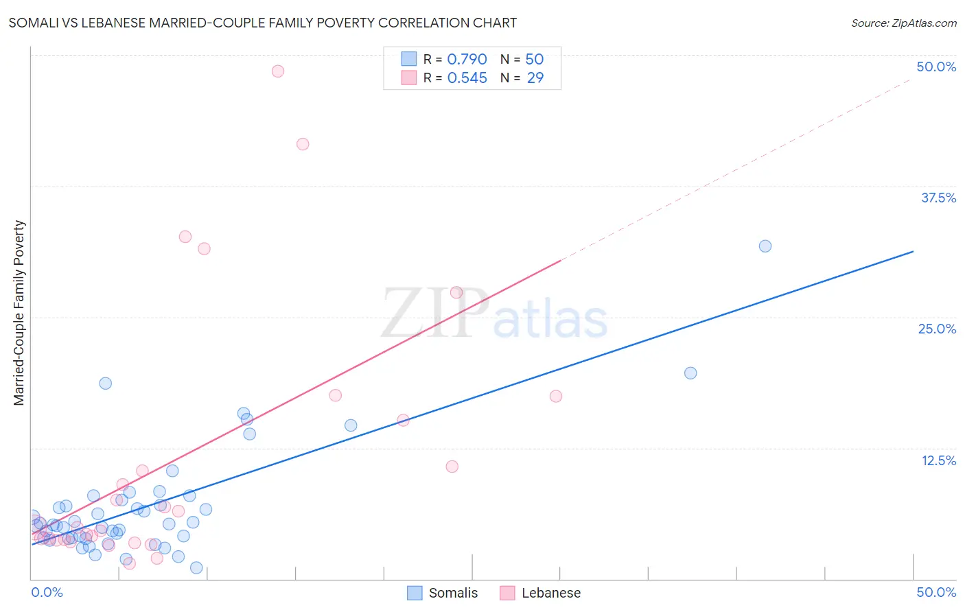 Somali vs Lebanese Married-Couple Family Poverty