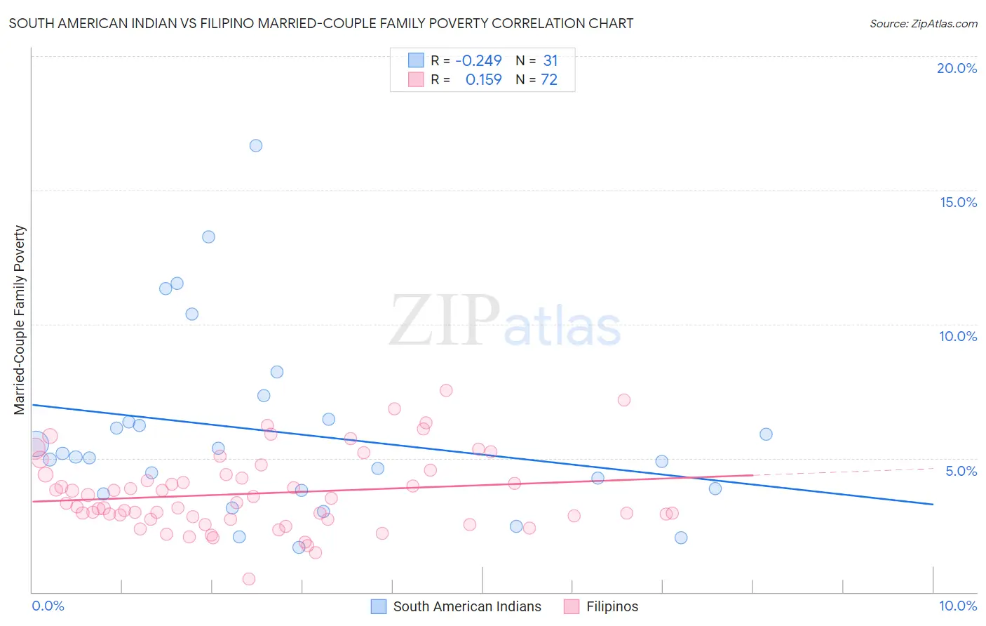 South American Indian vs Filipino Married-Couple Family Poverty